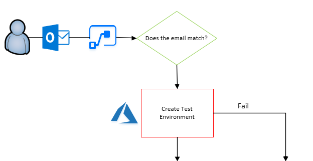 Rpa azure cheap